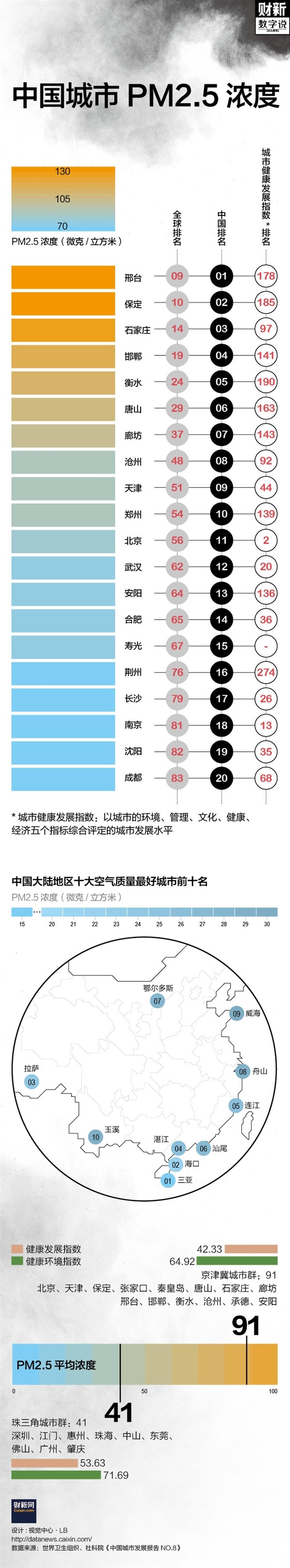 中國空氣污染最嚴(yán)重的八個(gè)城市